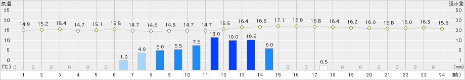 美津島(>2023年01月13日)のアメダスグラフ