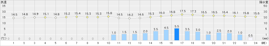 芦辺(>2023年01月13日)のアメダスグラフ