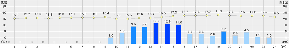 平戸(>2023年01月13日)のアメダスグラフ