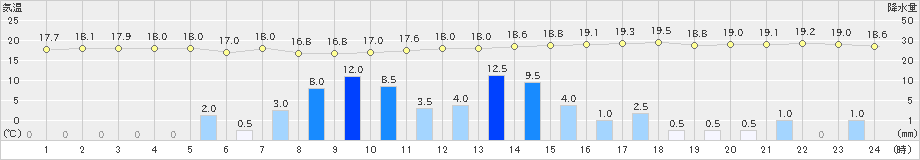 有川(>2023年01月13日)のアメダスグラフ