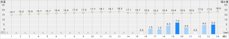 口之津(>2023年01月13日)のアメダスグラフ