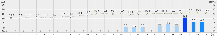 佐賀(>2023年01月13日)のアメダスグラフ