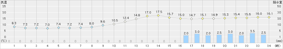 鹿北(>2023年01月13日)のアメダスグラフ