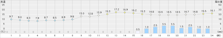 菊池(>2023年01月13日)のアメダスグラフ