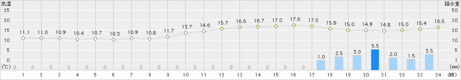 熊本(>2023年01月13日)のアメダスグラフ