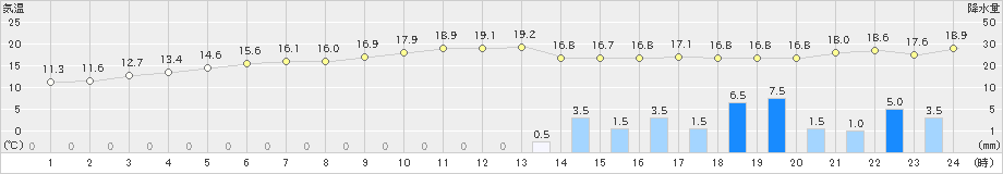 本渡(>2023年01月13日)のアメダスグラフ