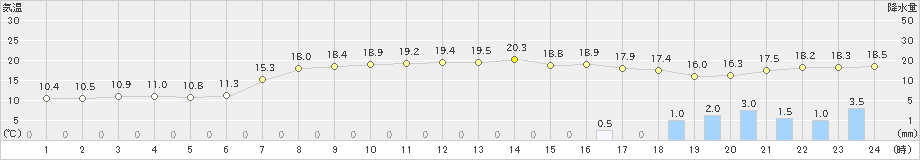 八代(>2023年01月13日)のアメダスグラフ