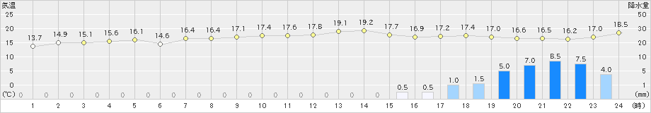 水俣(>2023年01月13日)のアメダスグラフ