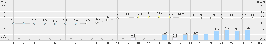 人吉(>2023年01月13日)のアメダスグラフ