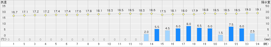 牛深(>2023年01月13日)のアメダスグラフ