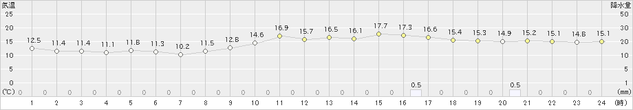 日向(>2023年01月13日)のアメダスグラフ