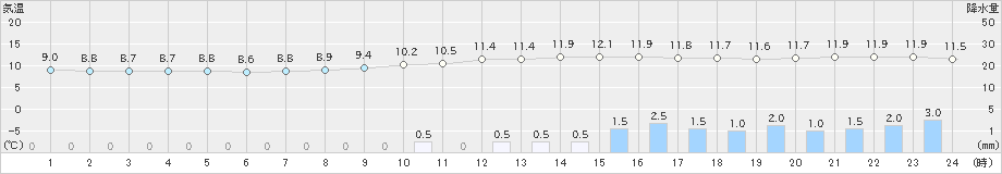 西米良(>2023年01月13日)のアメダスグラフ