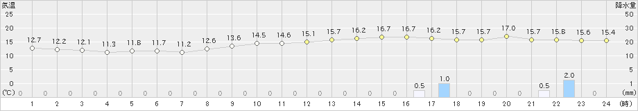 赤江(>2023年01月13日)のアメダスグラフ