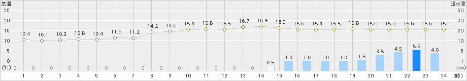 大口(>2023年01月13日)のアメダスグラフ