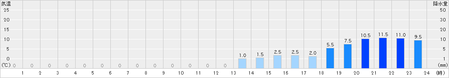 紫尾山(>2023年01月13日)のアメダスグラフ
