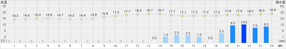 東市来(>2023年01月13日)のアメダスグラフ