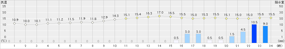 牧之原(>2023年01月13日)のアメダスグラフ