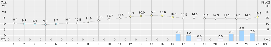 輝北(>2023年01月13日)のアメダスグラフ