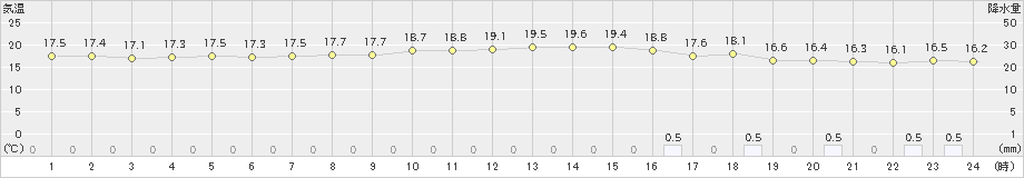 志布志(>2023年01月13日)のアメダスグラフ