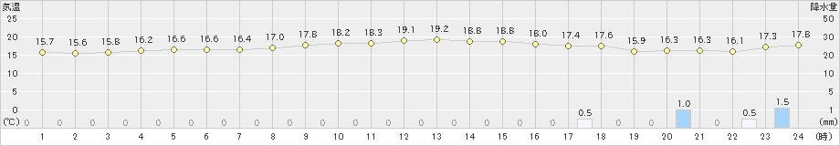 田代(>2023年01月13日)のアメダスグラフ