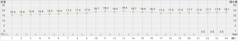 中種子(>2023年01月13日)のアメダスグラフ