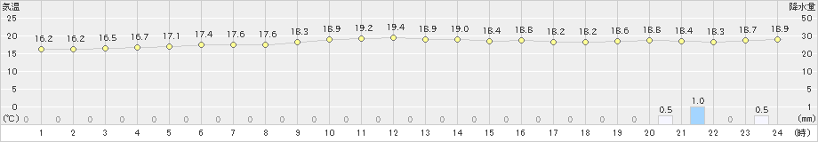 上中(>2023年01月13日)のアメダスグラフ