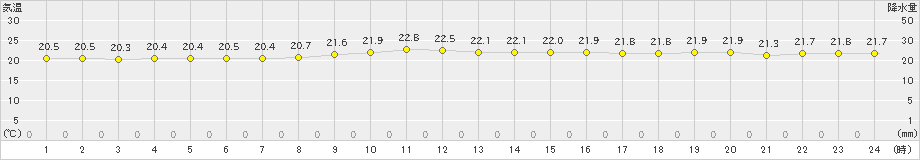 笠利(>2023年01月13日)のアメダスグラフ