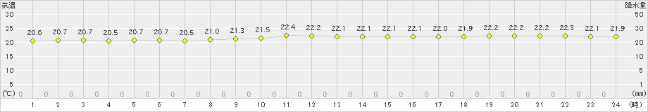 古仁屋(>2023年01月13日)のアメダスグラフ