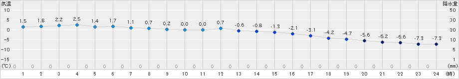 秩父別(>2023年01月14日)のアメダスグラフ