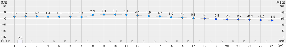 蘭越(>2023年01月14日)のアメダスグラフ