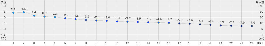 紋別小向(>2023年01月14日)のアメダスグラフ