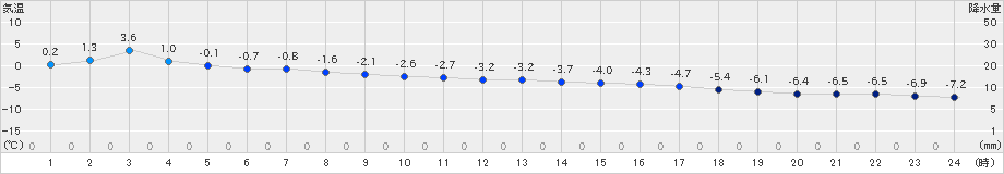 常呂(>2023年01月14日)のアメダスグラフ