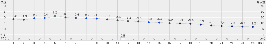 津別(>2023年01月14日)のアメダスグラフ