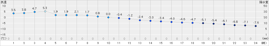 知方学(>2023年01月14日)のアメダスグラフ