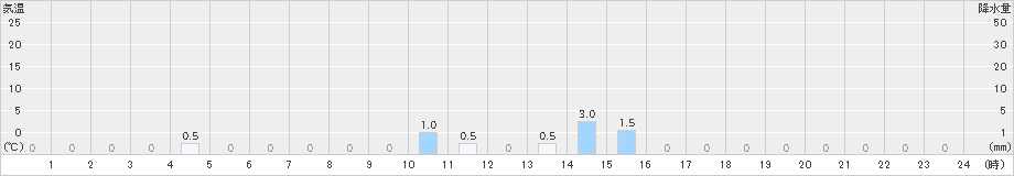 比立内(>2023年01月14日)のアメダスグラフ