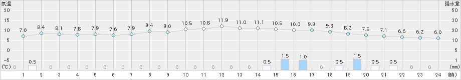 大船渡(>2023年01月14日)のアメダスグラフ