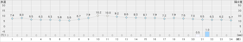 石巻(>2023年01月14日)のアメダスグラフ