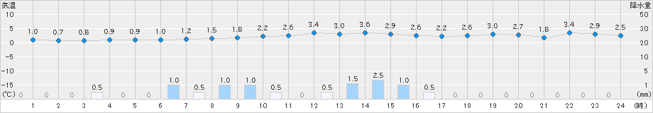 桧原(>2023年01月14日)のアメダスグラフ