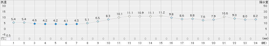 石川(>2023年01月14日)のアメダスグラフ
