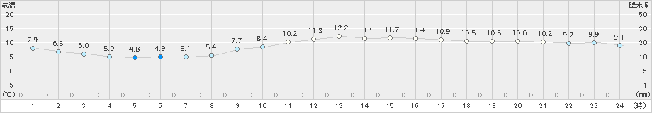 水戸(>2023年01月14日)のアメダスグラフ