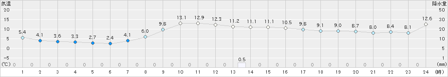 鉾田(>2023年01月14日)のアメダスグラフ