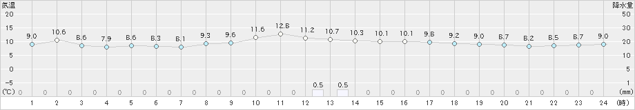 鹿嶋(>2023年01月14日)のアメダスグラフ