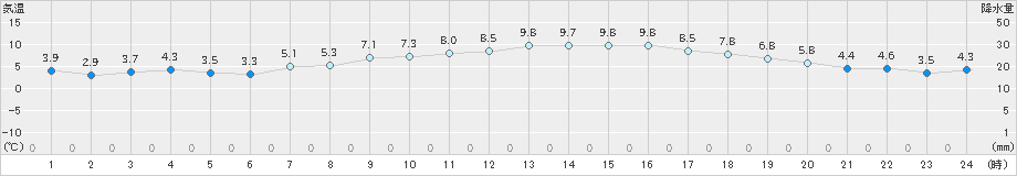 草津(>2023年01月14日)のアメダスグラフ