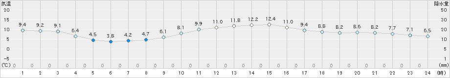 穂高(>2023年01月14日)のアメダスグラフ