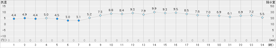 勝沼(>2023年01月14日)のアメダスグラフ