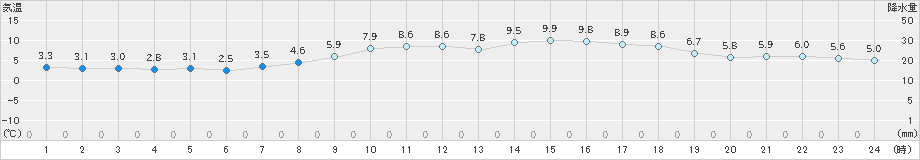 切石(>2023年01月14日)のアメダスグラフ