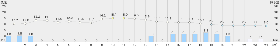 朝日(>2023年01月14日)のアメダスグラフ