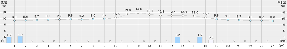 氷見(>2023年01月14日)のアメダスグラフ