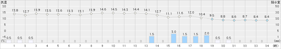 魚津(>2023年01月14日)のアメダスグラフ