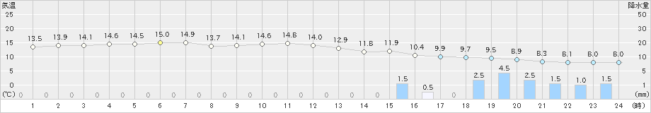 八尾(>2023年01月14日)のアメダスグラフ